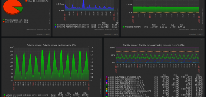 Graphiques de la supervision d'un système sur le logiciel de supervision Zabbix