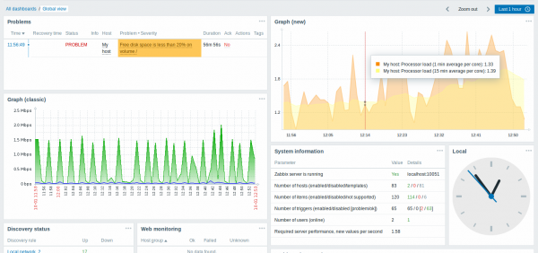 Tableau de bord sur le logiciel de supervision Zabbix