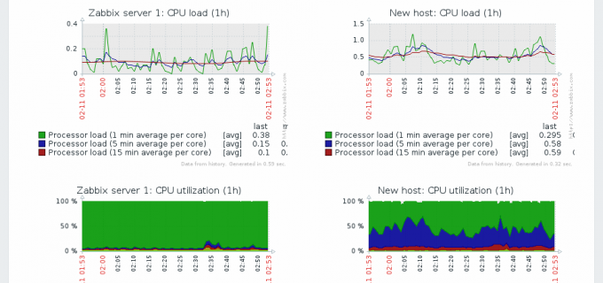 Graphiques de la supervision de plusieurs CPU sur le logiciel de supervision Zabbix